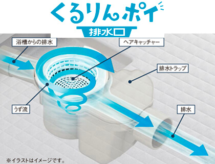 くるりんポイ排水口