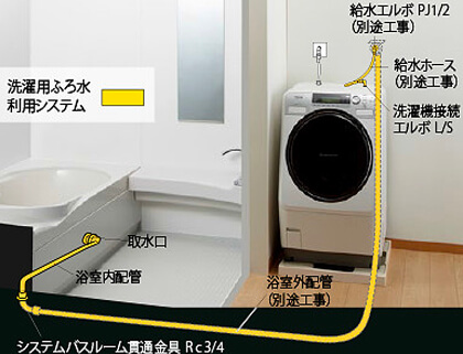 洗濯用ふろ水利用システム